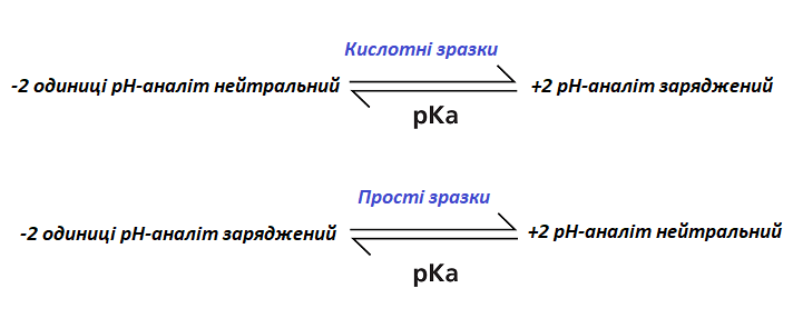 Малюнок 2. Співвідношення значень рН і PK розчину