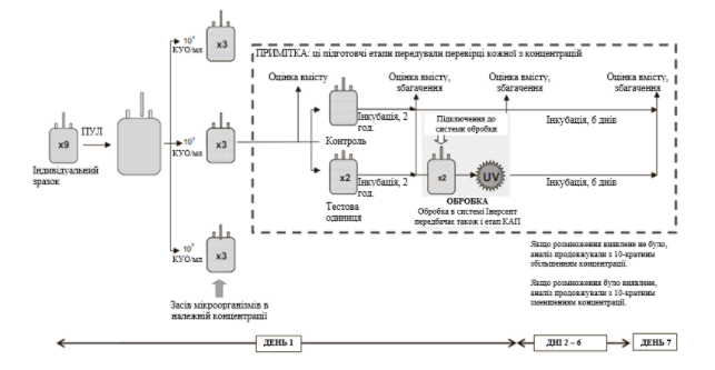 Мал. 1 Схематичне зображення методики оцінки ефективності систем для інактивації патогенних мікроорганізмів.