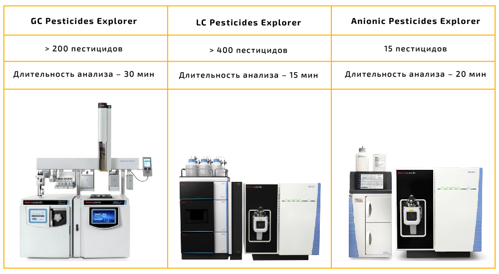 Табл 1. Пакетные решения Thermo Scientific для определения остатков пестицидов.