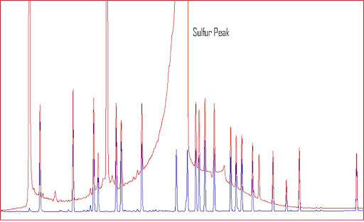 Ниже на примере хроматограммы показан пик сульфура