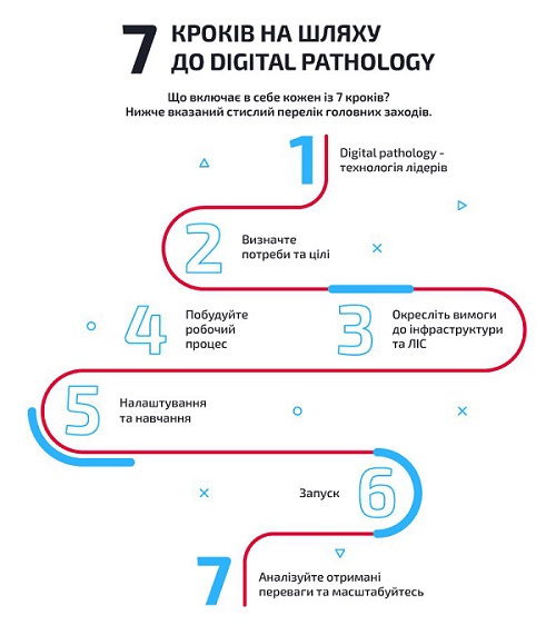 7 кроків на шляху до Digital Patology