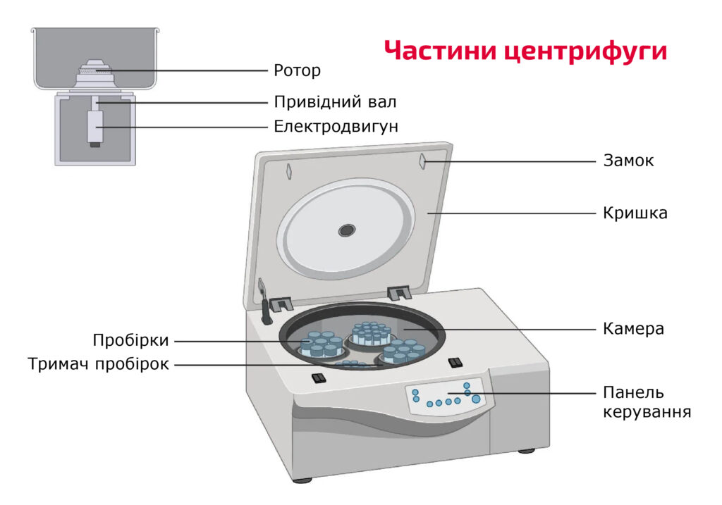 Частини центрифуги