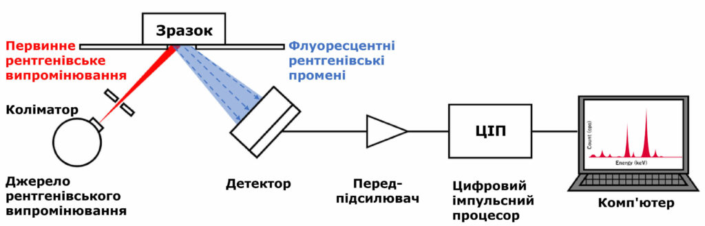 Рентгенофлуоресцентний (XRF) спектрометр