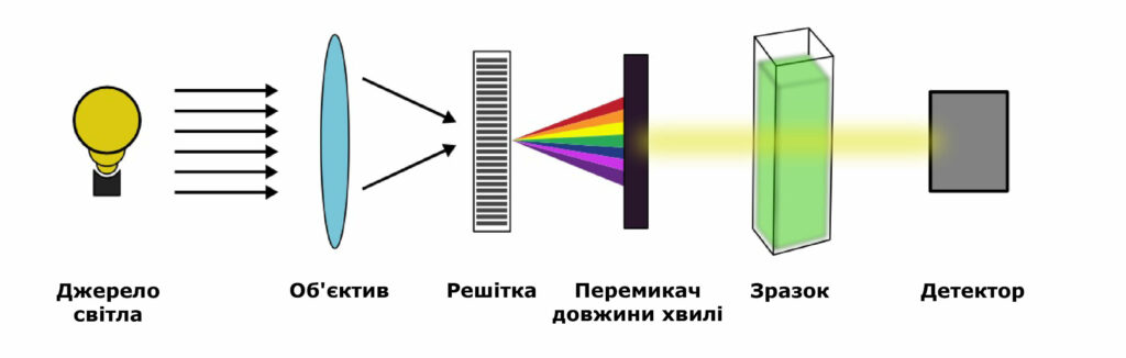 УФ спектрометр