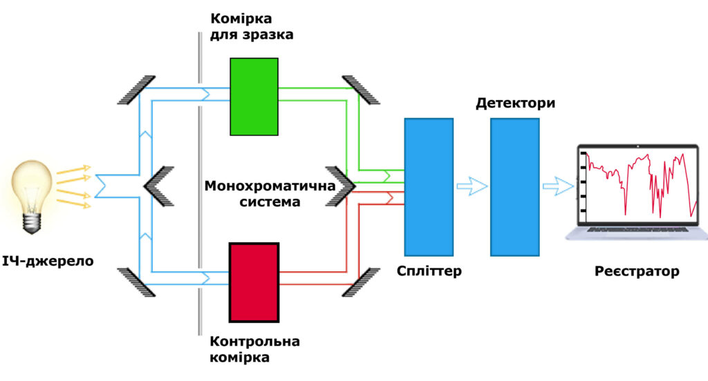 ІЧ-спектрометр