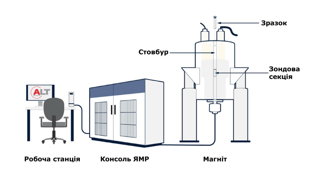 ЯМР-спектрометр