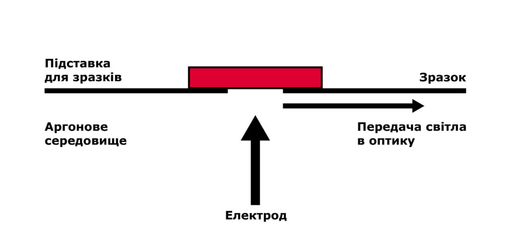 Іскровий оптико-емісійний спектрометр