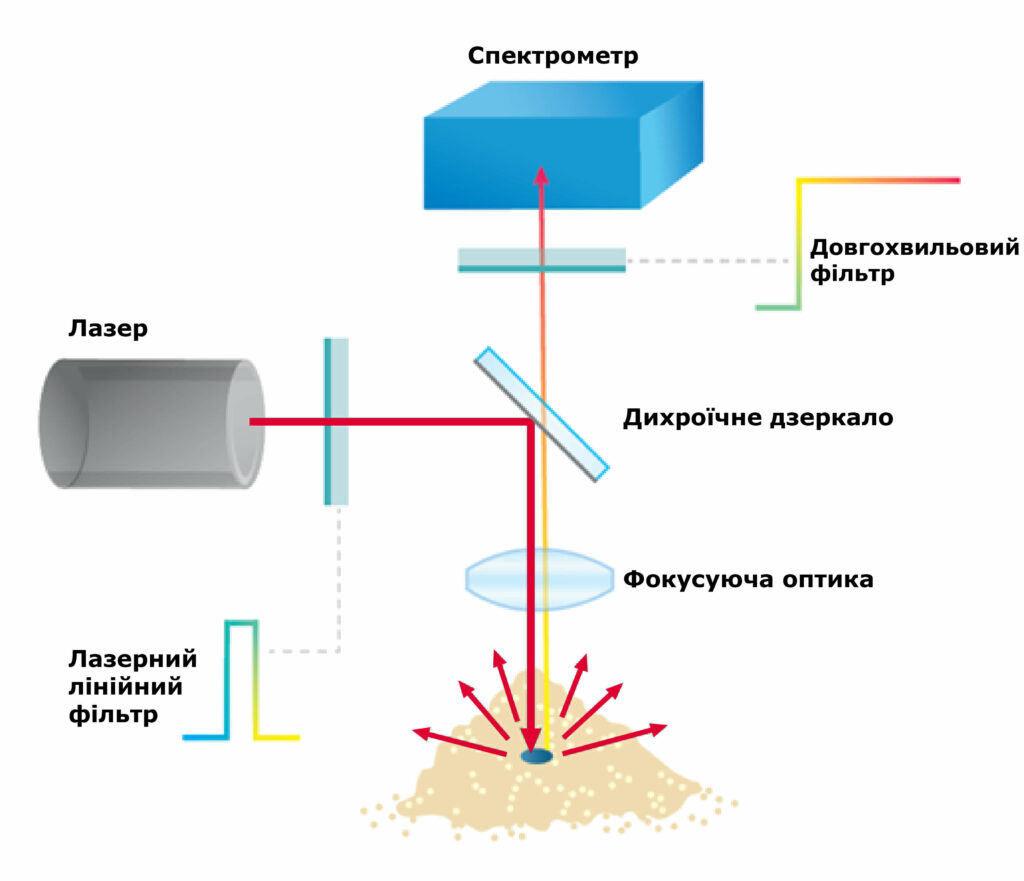 Раман-спектрометр