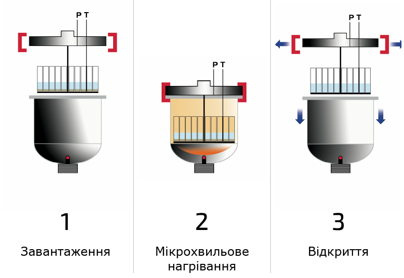 Послідовність роботи з технологією SRC 