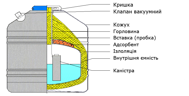 Стандартный сосуд Дьюара в разрезе