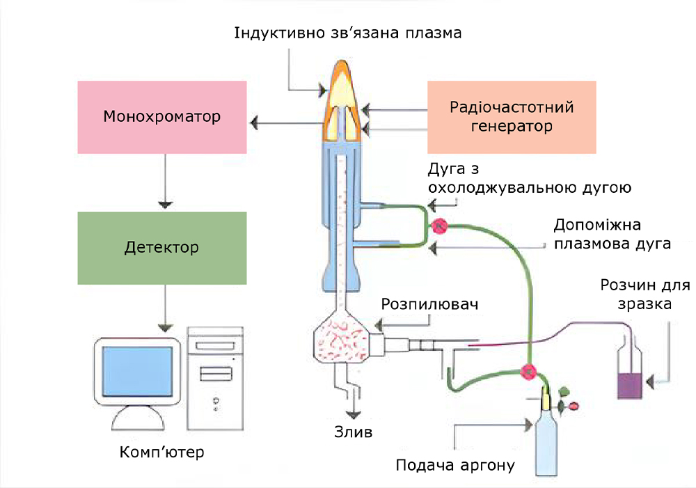 ICP-OES/ІЗП-ОЕС