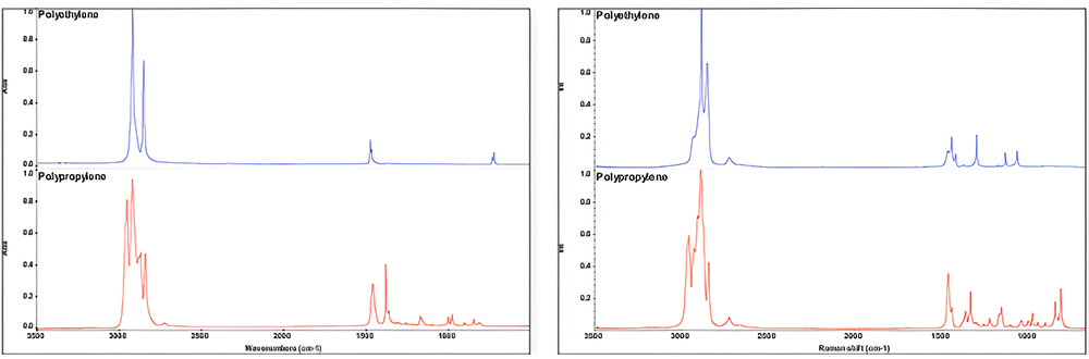 Рисунок 1: ІЧ-спектри поліетилену та поліпропілену. 
Рисунок 2: Раманівські спектри поліетилену та поліпропілену.
