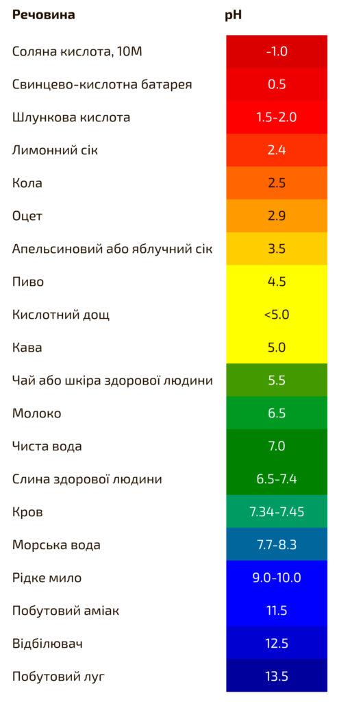 Знання рівня pH продуктів 